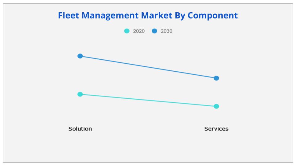 Fleet Management Market By Component